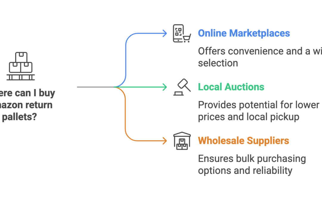Where does Amazon sell returned items?